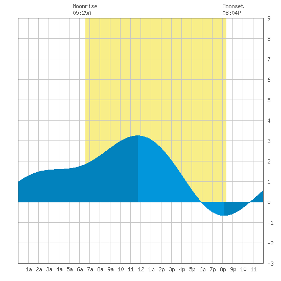 Little Hickory Island tide chart for Tuesday, June 24, 2025
