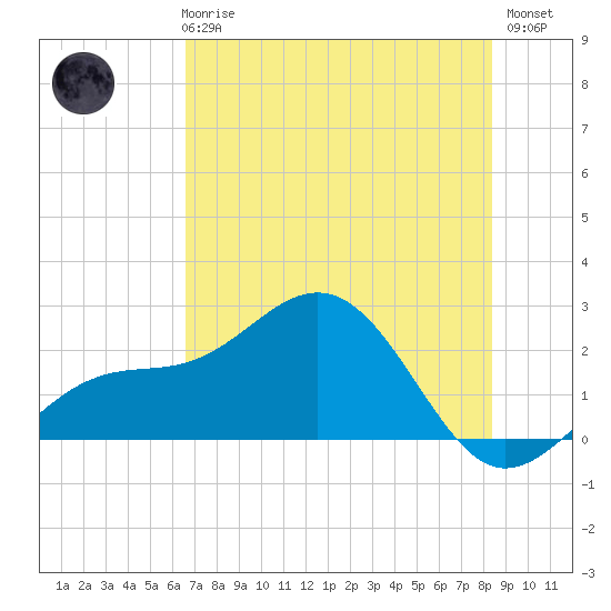 Little Hickory Island tide chart for Wednesday, June 25, 2025