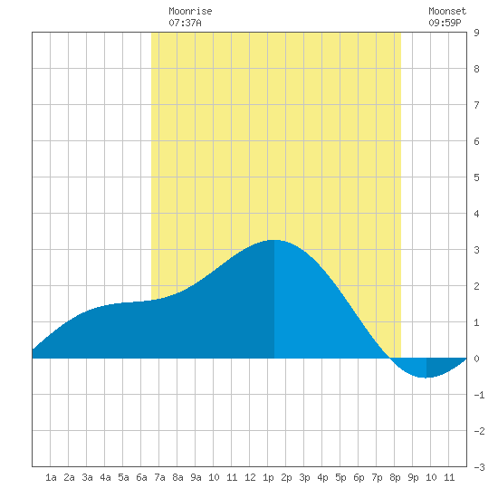Little Hickory Island tide chart for Thursday, June 26, 2025