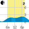 Little Hickory Island tide chart for Monday, June 2, 2025