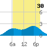 Little Hickory Island tide chart for Monday, June 30, 2025
