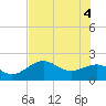 Little Hickory Island tide chart for Wednesday, June 4, 2025