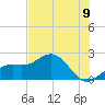 Little Hickory Island tide chart for Monday, June 9, 2025