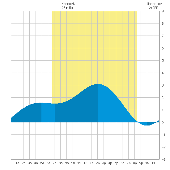 Little Hickory Island tide chart for Saturday, July 12, 2025