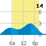 Little Hickory Island tide chart for Monday, July 14, 2025
