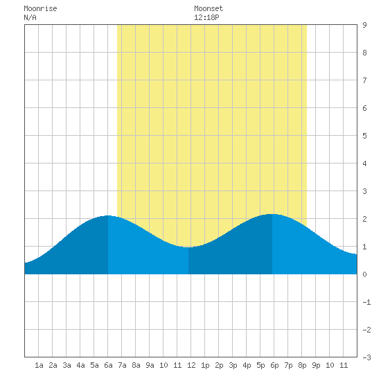 Little Hickory Island tide chart for Wednesday, July 16, 2025