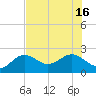 Little Hickory Island tide chart for Wednesday, July 16, 2025