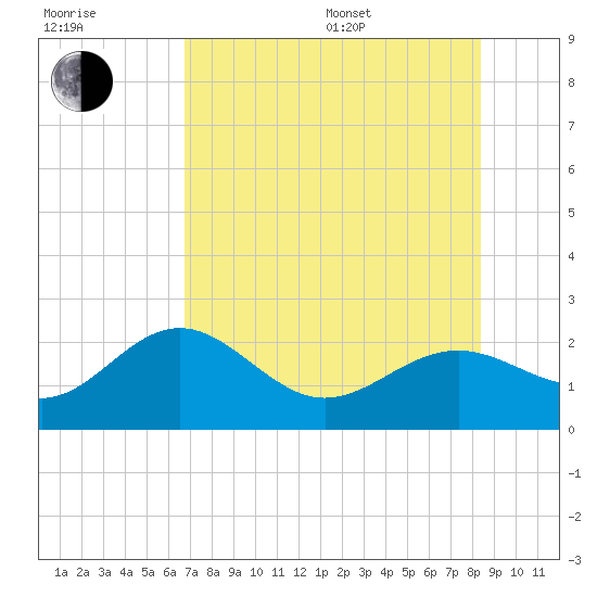 Little Hickory Island tide chart for Thursday, July 17, 2025