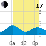 Little Hickory Island tide chart for Thursday, July 17, 2025