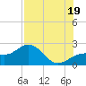 Little Hickory Island tide chart for Saturday, July 19, 2025