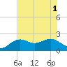 Little Hickory Island tide chart for Tuesday, July 1, 2025