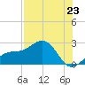 Little Hickory Island tide chart for Wednesday, July 23, 2025