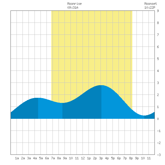 Little Hickory Island tide chart for Sunday, July 27, 2025
