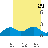 Little Hickory Island tide chart for Tuesday, July 29, 2025