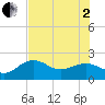 Little Hickory Island tide chart for Wednesday, July 2, 2025