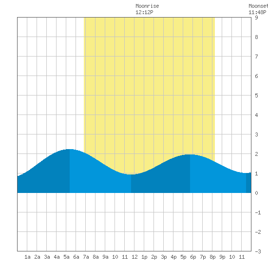 Little Hickory Island tide chart for Wednesday, July 30, 2025