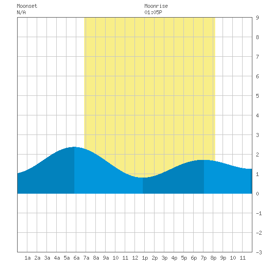 Little Hickory Island tide chart for Thursday, July 31, 2025