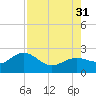 Little Hickory Island tide chart for Thursday, July 31, 2025