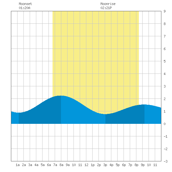Little Hickory Island tide chart for Thursday, July 3, 2025