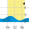 Little Hickory Island tide chart for Friday, July 4, 2025