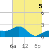 Little Hickory Island tide chart for Saturday, July 5, 2025