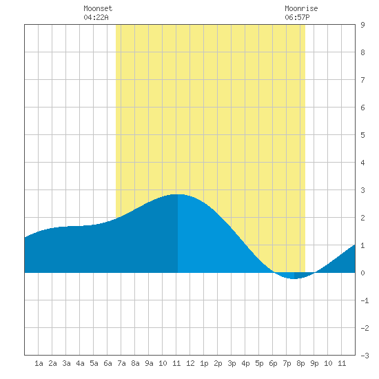 Little Hickory Island tide chart for Tuesday, July 8, 2025