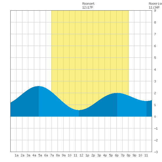 Little Hickory Island tide chart for Thursday, August 14, 2025