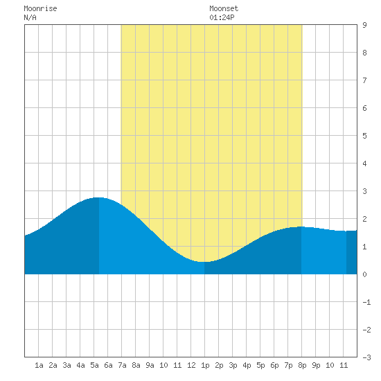 Little Hickory Island tide chart for Friday, August 15, 2025