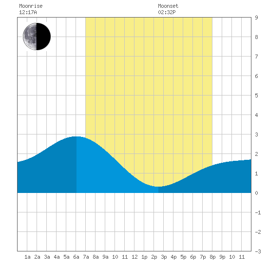 Little Hickory Island tide chart for Saturday, August 16, 2025