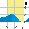 Little Hickory Island tide chart for Tuesday, August 19, 2025