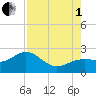 Little Hickory Island tide chart for Friday, August 1, 2025