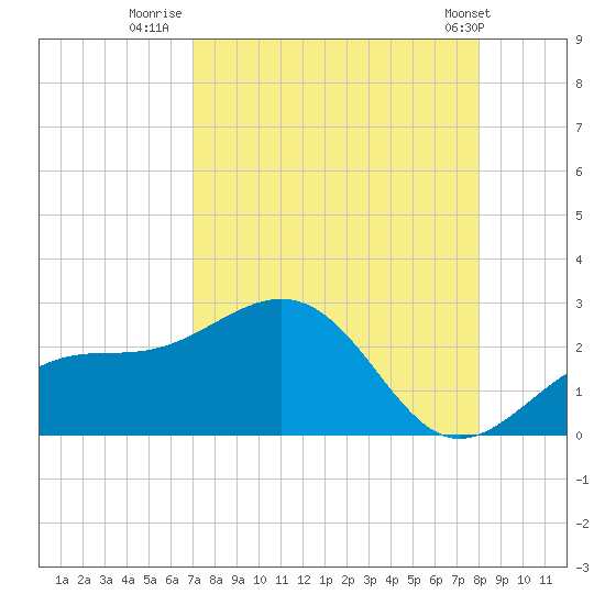 Little Hickory Island tide chart for Wednesday, August 20, 2025
