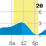 Little Hickory Island tide chart for Wednesday, August 20, 2025
