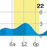 Little Hickory Island tide chart for Friday, August 22, 2025