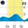 Little Hickory Island tide chart for Saturday, August 23, 2025