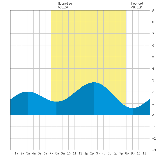 Little Hickory Island tide chart for Sunday, August 24, 2025