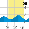 Little Hickory Island tide chart for Monday, August 25, 2025