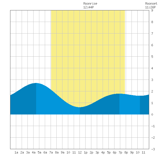 Little Hickory Island tide chart for Friday, August 29, 2025