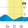 Little Hickory Island tide chart for Friday, August 29, 2025
