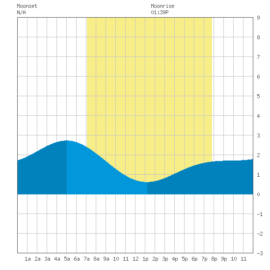 Little Hickory Island tide chart for Saturday, August 30, 2025
