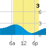 Little Hickory Island tide chart for Sunday, August 3, 2025