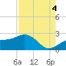 Little Hickory Island tide chart for Monday, August 4, 2025