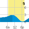 Little Hickory Island tide chart for Tuesday, August 5, 2025