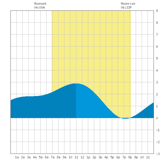 Little Hickory Island tide chart for Wednesday, August 6, 2025
