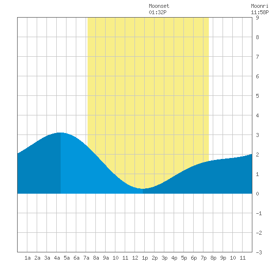 Little Hickory Island tide chart for Saturday, September 13, 2025