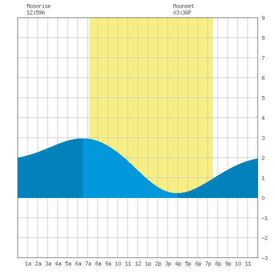 Little Hickory Island tide chart for Monday, September 15, 2025