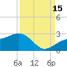 Little Hickory Island tide chart for Monday, September 15, 2025