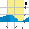 Little Hickory Island tide chart for Tuesday, September 16, 2025