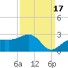 Little Hickory Island tide chart for Wednesday, September 17, 2025