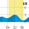 Little Hickory Island tide chart for Friday, September 19, 2025